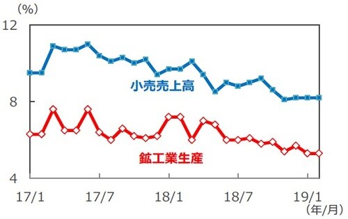 （注）データは2017年1月～2019年2月、前年同月比。1、2月は1～2月の年初来累計の前年同期比。 （出所）Bloomberg L.P.のデータを基に三井住友アセットマネジメント作成
