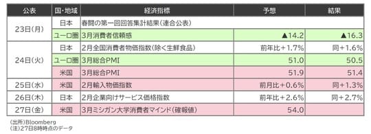 出所：Bloomberg （注）27日8時時点のデータ