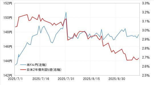 出所：LSEG社データよりマネックス証券が作成