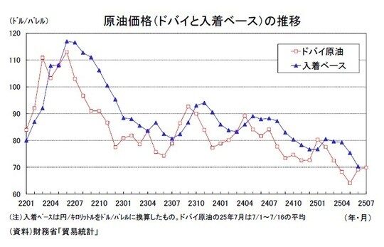 注：入着ベースは円／キロリットルをドル／バレルに換算したもの。ドバイ原油の25年7月は7/1～7/16の平均 出所：財務省「貿易統計」