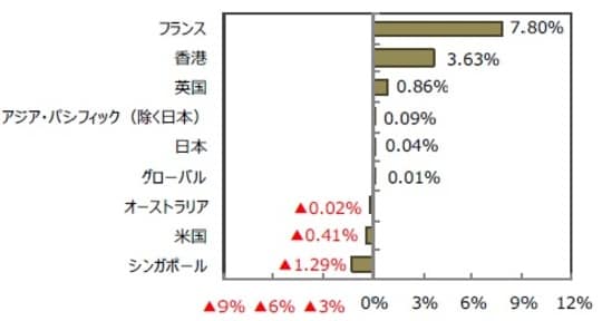 （出所）FactSetのデータを基に三井住友DSアセットマネジメント作成