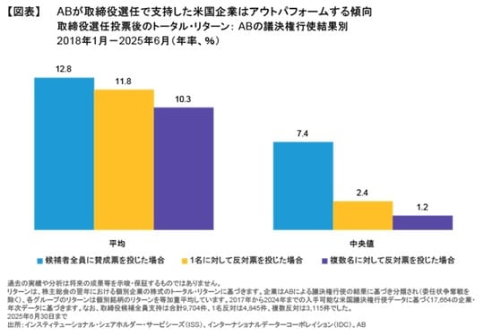 出所：インスティテューショナル・シェアホルダー・サービシーズ（ISS）、インターナショナルデータコーポレイション（IDC）、AB