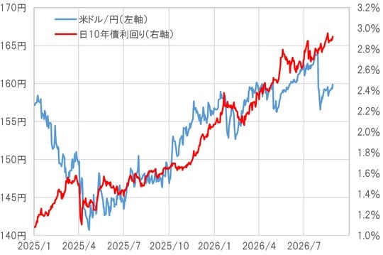出所：LSEG社データよりマネックス証券が作成