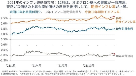 ［図表7］米国10年名目債利回り、10年インフレ連動債利回り、今後10年期待インフレ率