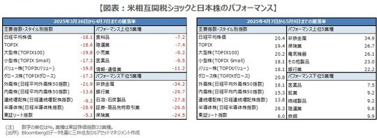 Bloombergのデータを基に三井住友DSアセットマネジメント作成