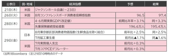 出所：Bloomberg （注）29日10時時点のデータ