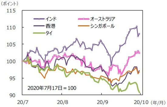 （注）データは2020年7月17日～2020年10月16日。グラフの各国・地域別の株価指数は表と同じ。 （出所）Bloomberg L.P.のデータを基に三井住友DSアセットマネジメント作成