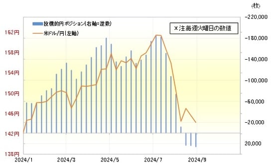 CFTC統計の投機筋の円ポジションと米ドル／円（2024年1月～）