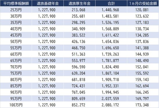 ※子ども2人 ※厚生年金264ヵ月加入と仮定