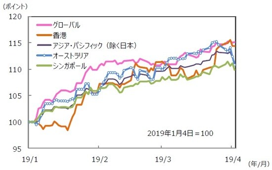 （注）データは2019年1月4日～2019年4月5日。S＆P REIT指数の国・地域別指数（配当込み、現地通貨ベース）。 （出所）FactSet、Bloomberg L.P.のデータを基に三井住友DSアセットマネジメント作成