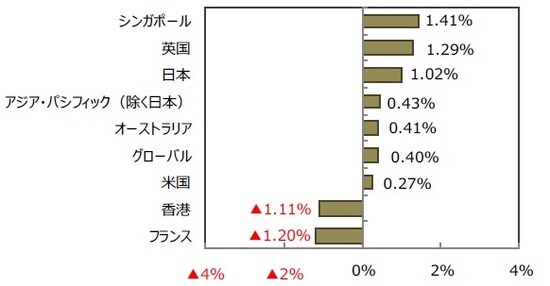 （出所）FactSetのデータを基に三井住友DSアセットマネジメント作成