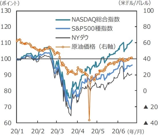（注）データは2020年1月2日～2020年6月23日。米国株式市場主要3指標は2020年1月2日＝100。原油価格はWTI。 （出所）Bloomberg L.P.のデータを基に三井住友DSアセットマネジメント作成