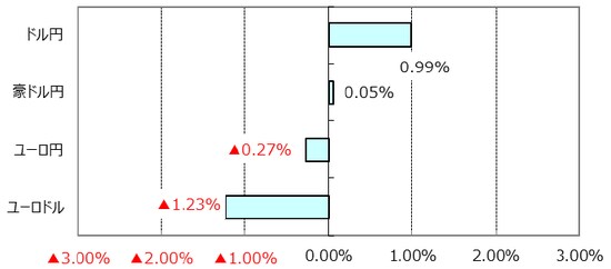 ※ユーロドルのプラス表示はユーロ高・ドル安。 （出所）Bloomberg L.P.のデータを基に三井住友アセットマネジメント作成