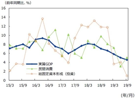 （注）データは2015年1-3月期～2019年7-9月期。 （出所）CEICのデータを基に三井住友DSアセットマネジメント作成