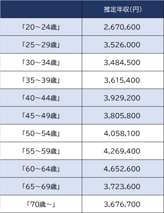出所：厚生労働省『令和2年賃金構造基本統計調査』から算出