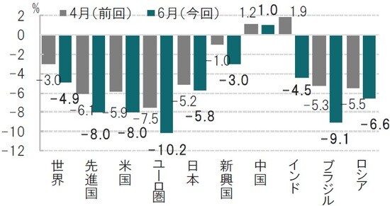 時点：2020年4月（左）、2020年6月の予想（右、太字） 出所：IMFのデータを使用してピクテ投信投資顧問作成