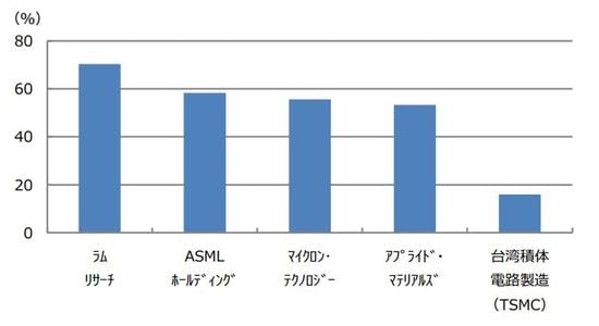 （注）2018年12月31日から2019年9月10日までの騰落率。TSMCは2018年12月28日から。 （出所）Bloomberg L.P.のデータを基に三井住友DSアセットマネジメント作成