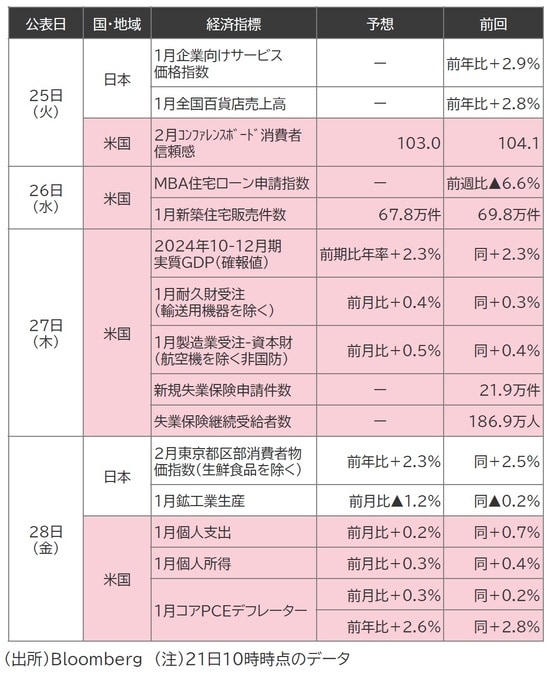 出所：Bloomberg （注）21日10時時点のデータ