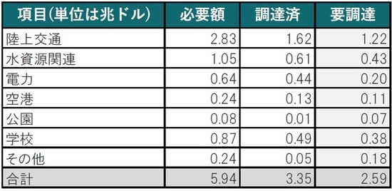 出所：米国土木学会（ASCE）のデータを使用してピクテ投信投資顧問作成