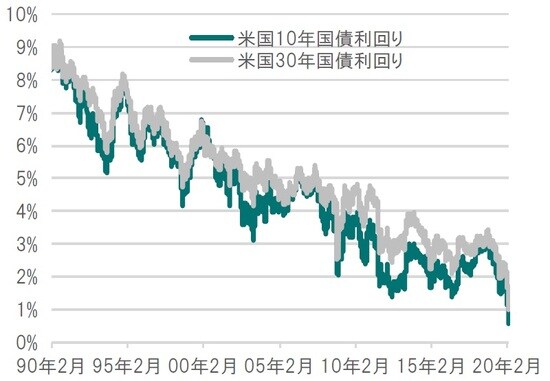 日次、期間：1990年2月28日～2020年3月12日 出所：ブルームバーグのデータを使用しピクテ投信投資顧問作成