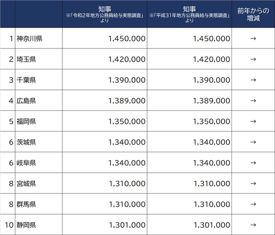 出所：総務省『地方公務員給与実態調査』令和2年、平成31年度調査より作成