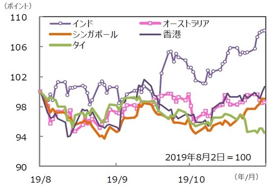 （注）データは2019年8月2日～2019年11月1日。グラフの各国・地域別の株価指数は表と同じ。  （出所）Bloomberg L.P.のデータを基に三井住友DSアセットマネジメント作成