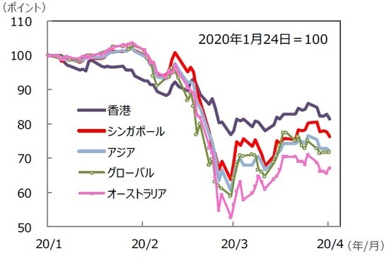 （注）データは2020年1月24日～2020年4月24日。S＆P REIT指数の国・地域別指数（配当込み、現地通貨ベース）。アジア：アジア・パシフィック（除く日本）。 （出所）FactSet、Bloomberg L.P.のデータを基に三井住友DSアセットマネジメント作成