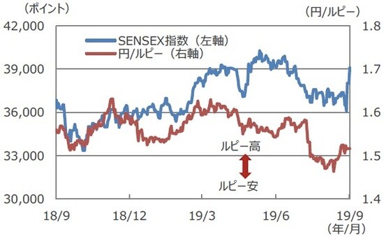 （注）データは2018年9月23日～2019年9月23日。  （出所）Bloomberg L.P.のデータを基に三井住友DSアセットマネジメント作成