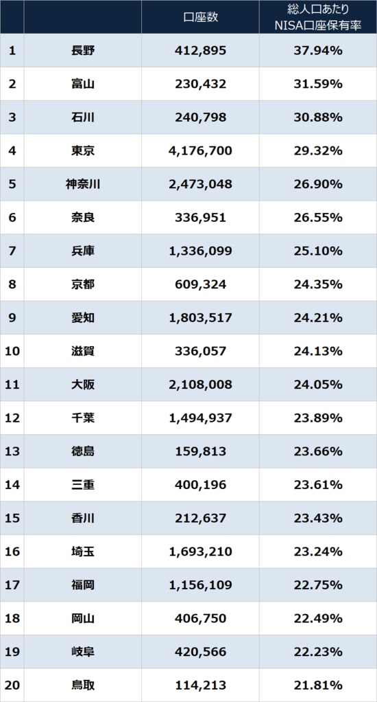 金融庁『NISA利用状況調査2025年12月末時点』、総務省『令和7年国勢調査』より算出