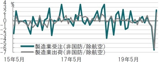 月次、期間：2015年5月～2020年5月 出所：ブルームバーグのデータを使用してピクテ投信投資顧問作成