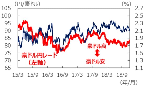 （注1）データは2015年3月1日～2018年12月4日。 （注2）金利差は豪州―日本。金利はともに3年国債利回り。 （出所）Bloomberg L.P.のデータを基に三井住友アセットマネジメント作成