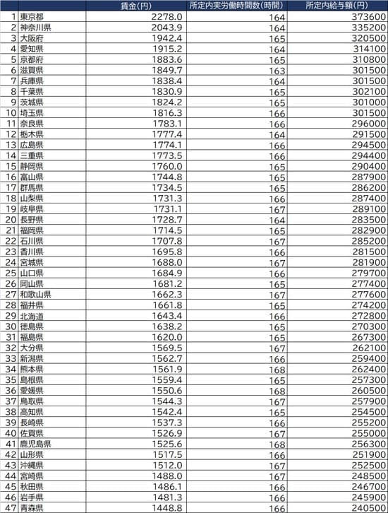 出所：厚生労働省『令和2年賃金構造基本統計調査』より作成