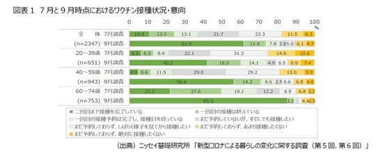 ［図表1］7月と9月時点におけるワクチン接種状況・意向