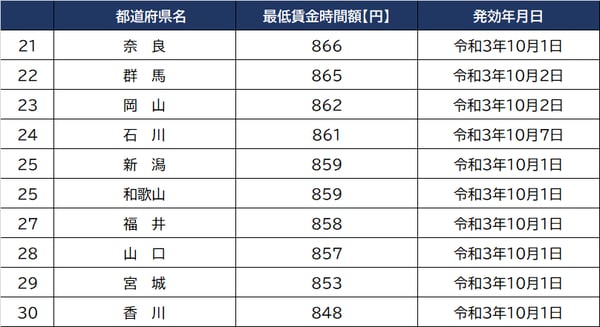 出所：厚生労働省『令和3年度地域別最低賃金改定状況』