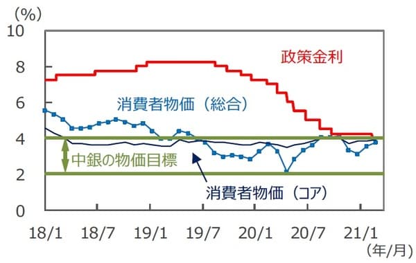 （注）政策金利は2018年1月1日～2021年3月26日。消費者物価は前年同月比、2018年1月～2021年2月。 （出所）FactSet、メキシコ中央銀行のデータを基に 三井住友DSアセットマネジメント作成