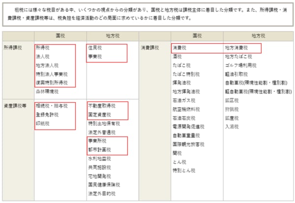 出所：財務省「税の種類に関する資料」