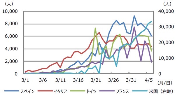 (注)データは2020年3月1日から4月6日。前日比の増加人数。 (出所)WHOのデータを基に三井住友DSアセットマネジメント作成