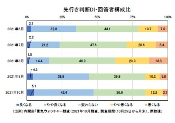 ［図表9］先行き判断DI・回答者構成比