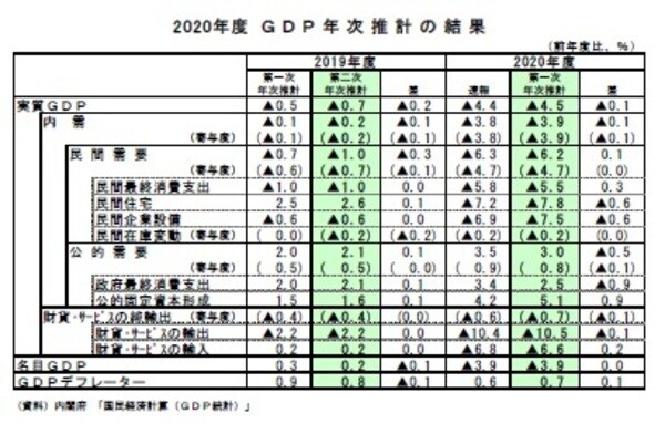［図表1］2020年度GDP年次推計の結果