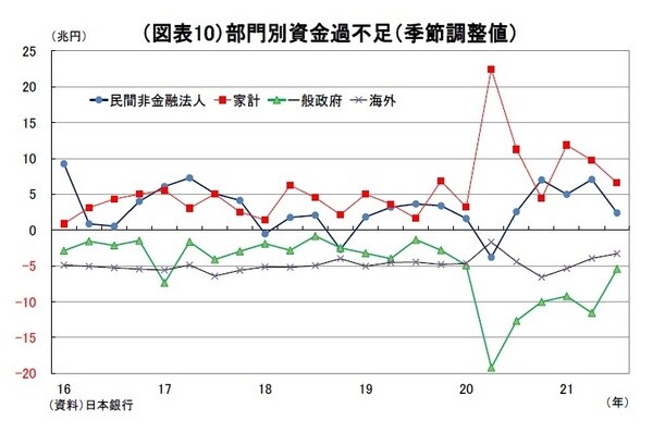 ［図表10］部門別資金過不足（季節調整値）