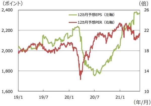 （注1）データは2019年1月1日～2021年5月24日。 （注2）予想EPSと予想PERは12ヵ月先。 （出所）Bloomberg L.P.のデータを基に三井住友DSアセットマネジメント作成