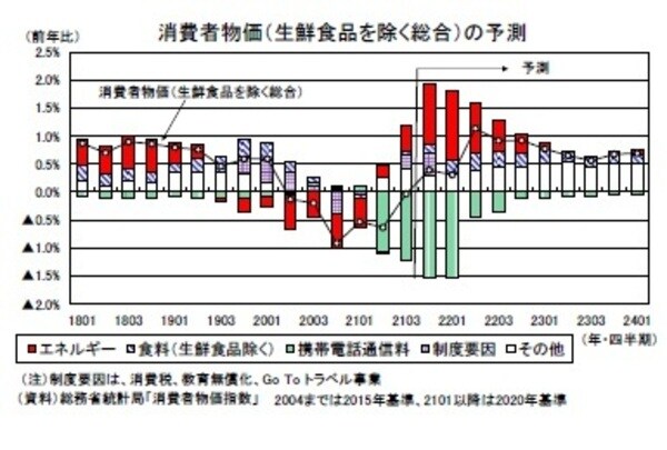 ［図表9］消費者物価（生鮮食品を除く総合）の予測