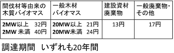 参考：2017年9月末現在のバイオマスFIT の認定・導入状況 　　　新規認定量：1,275 万kW　792 件 　　　同導入量：116万kW　65 件