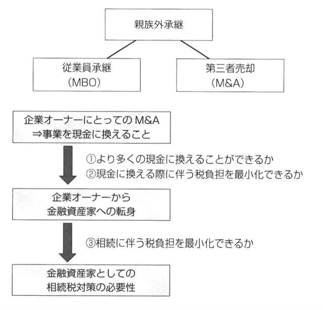 ［図表2］企業オーナーにとっての親族外承継の考え方