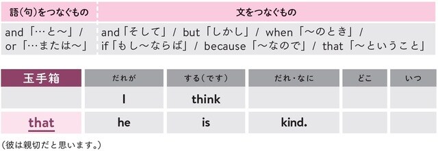 出所：佐々木啓成、フランチェスコ・ボルスタッド共著『改訂版 「意味順」式で中学英語をやり直す本』（KADOKAWA）