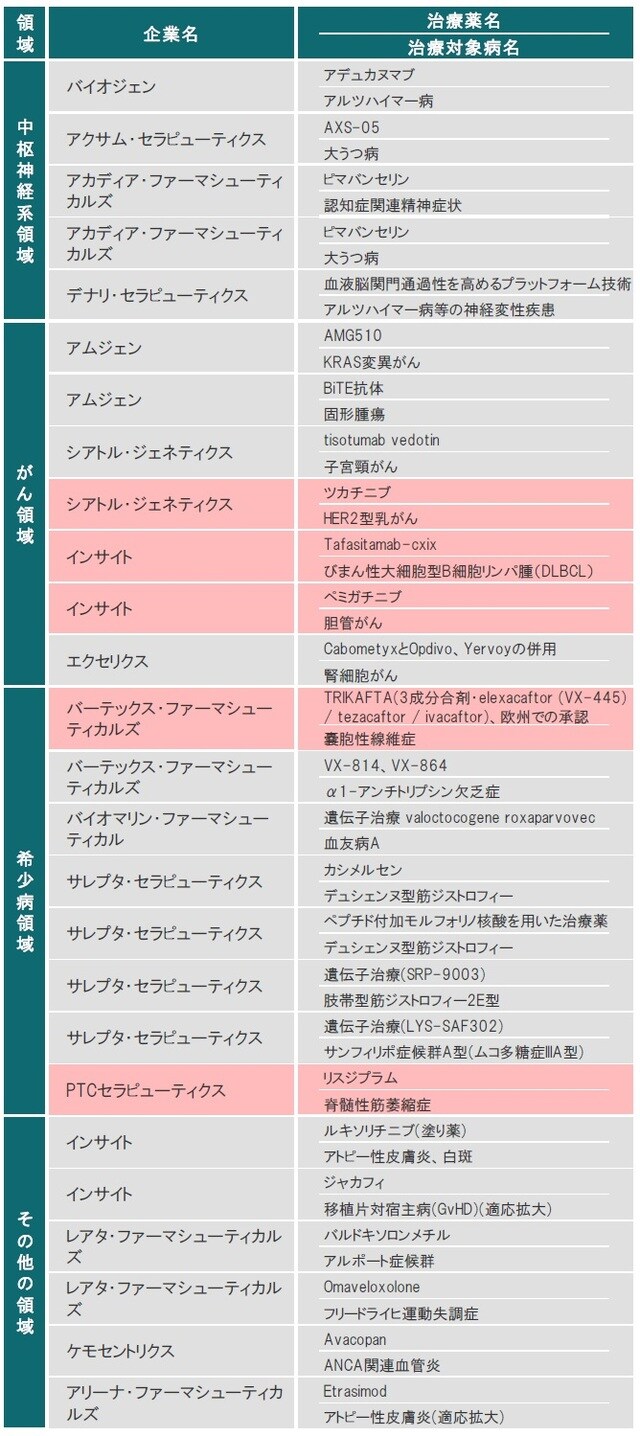 ※赤色は、FDAまたはEMAにて承認された治療薬 ※ライセンス供与された治療薬も含みます 出所：各種資料を使用しピクテ投信投資顧問株式会社作成