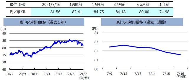 （注）左グラフは2020年7月16日～2021年7月16日、右グラフは2021年7月9日～2021年7月16日。 （出所）FactSetのデータを基に三井住友DSアセットマネジメント作成