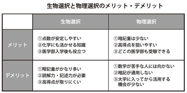 出所：京都医塾著『偏差値40からの医学部逆転合格』（ラーニングス株式会社）