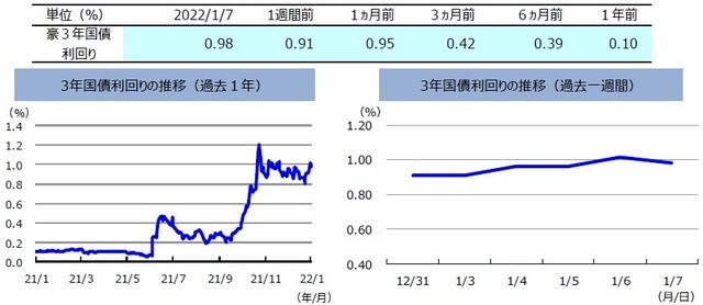 (注)左グラフは2021年1月7日~2022年1月7日、右グラフは2021年12月31日~2022年1月7日。 (出所)FactSetのデータを基に三井住友DSアセットマネジメント作成