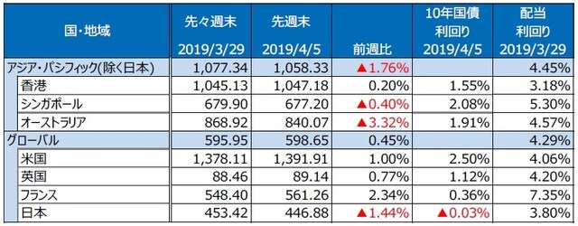 （注）S&P REIT指数の国・地域別指数（配当込み、現地通貨ベース）。 （出所）FactSet、Bloomberg L.P.のデータを基に三井住友DSアセットマネジメント作成